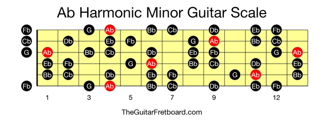 Full guitar fretboard for Ab Harmonic Minor scale