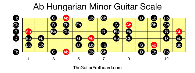 Full guitar fretboard for Ab Hungarian Minor scale