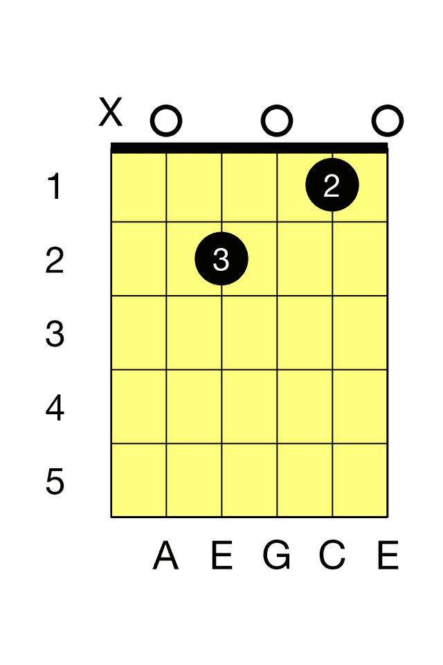 A Minor Seventh A M7 Barre
