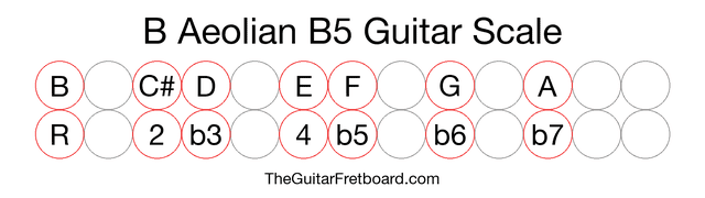 Notes in the B Aeolian B5 Guitar Scale