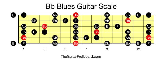 Full guitar fretboard for Bb Blues scale