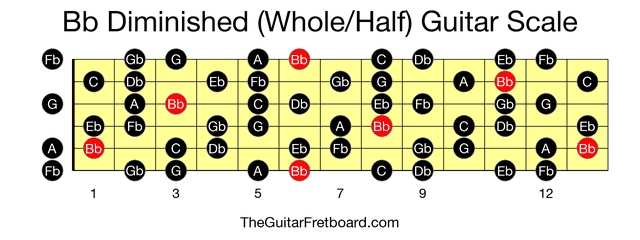 Bb Diminished Whole Half Guitar Scale The Guitar Fretboard