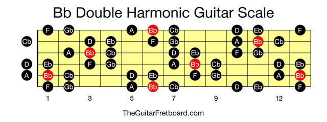 Full guitar fretboard for Bb Double Harmonic scale