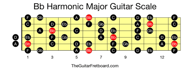 Full guitar fretboard for Bb Harmonic Major scale