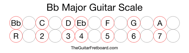 Bb (flat) Major guitar scale