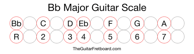 Notes in the Bb Major Guitar Scale