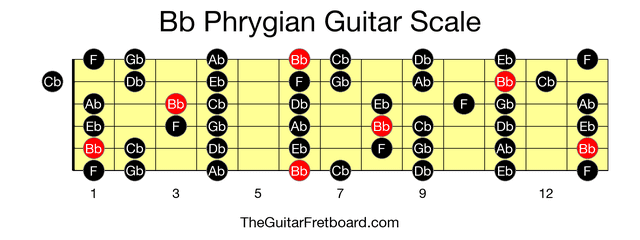 Full guitar fretboard for Bb Phrygian scale