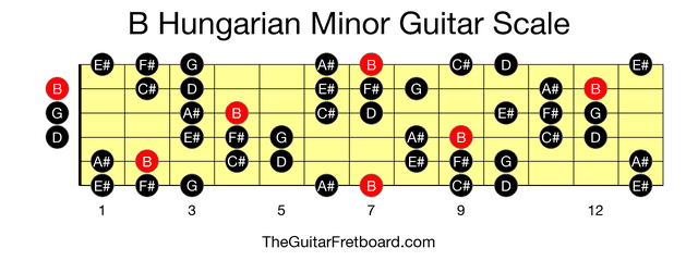 Full guitar fretboard for B Hungarian Minor scale
