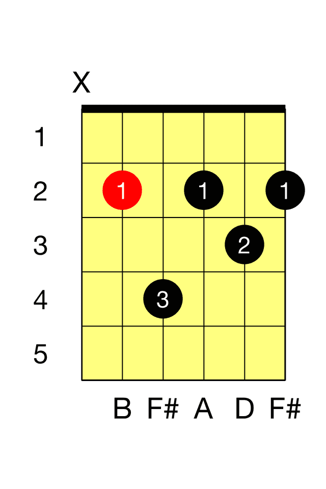 B Minor Seventh A M7 Barre
