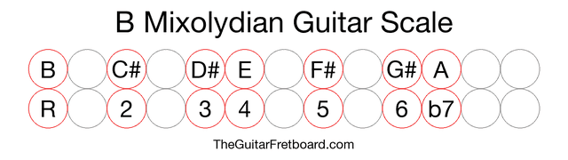 Notes in the B Mixolydian Guitar Scale