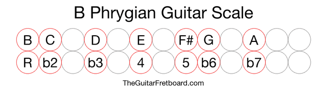 Notes in the B Phrygian Guitar Scale