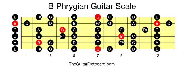 Full guitar fretboard for B Phrygian scale