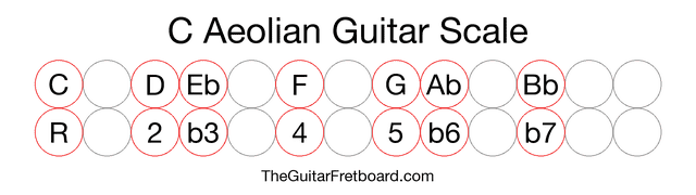 Notes in the C Aeolian Guitar Scale