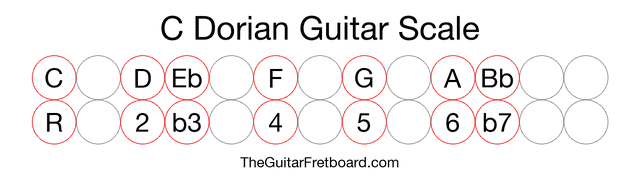 Notes in the C Dorian Guitar Scale
