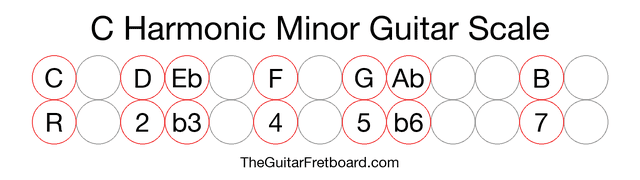 Notes in the C Harmonic Minor Guitar Scale