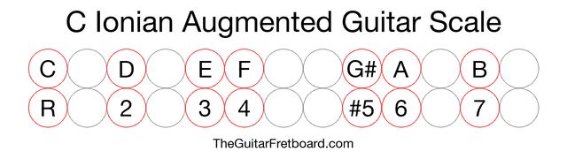 Notes in the C Ionian Augmented Guitar Scale
