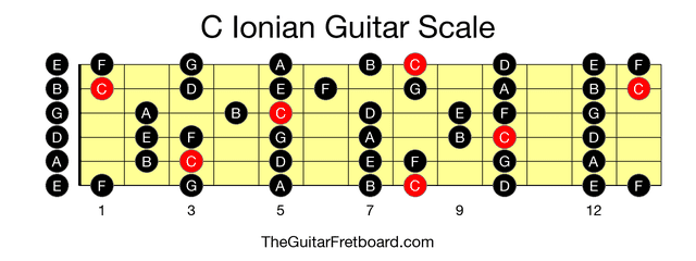 Full guitar fretboard for C Ionian scale