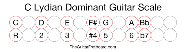 Notes in the C Lydian Dominant Guitar Scale