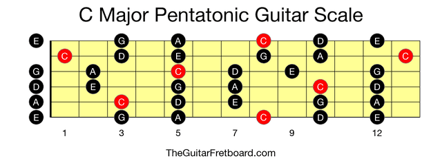 Full guitar fretboard for C Major Pentatonic scale