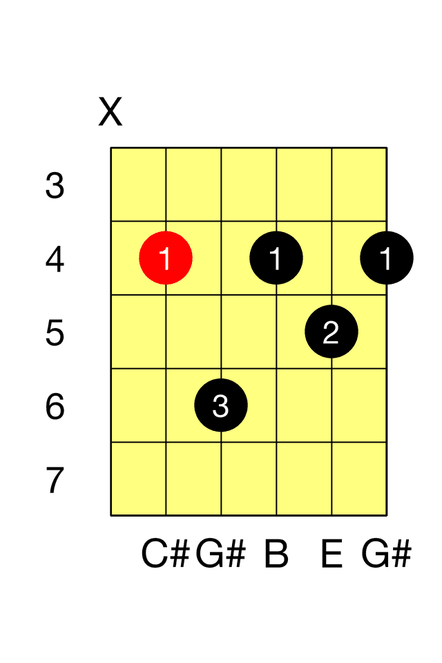 C# Minor Seventh A M7 Barre