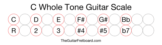 Notes in the C Whole Tone Guitar Scale