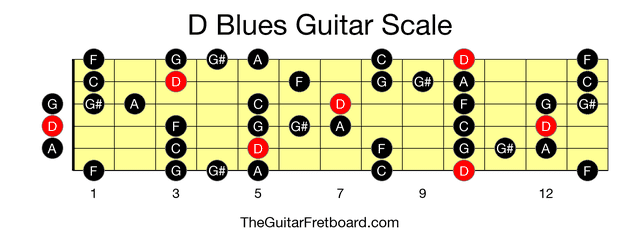 Full guitar fretboard for D Blues scale