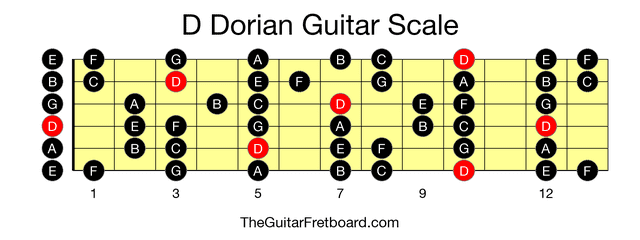 Full guitar fretboard for D Dorian scale