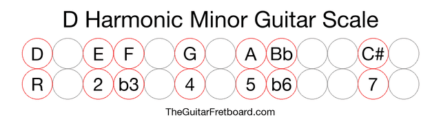Notes in the D Harmonic Minor Guitar Scale