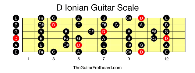 Full guitar fretboard for D Ionian scale