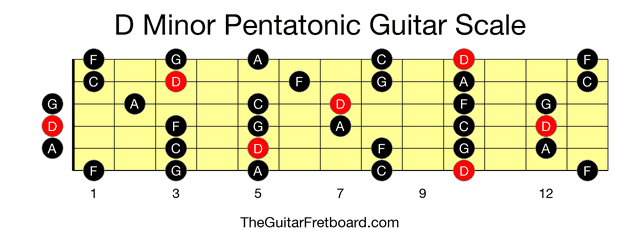 Full guitar fretboard for D Minor Pentatonic scale