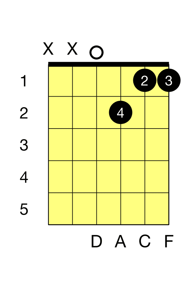 D Minor Seventh D M7 Barre