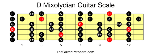 Full guitar fretboard for D Mixolydian scale
