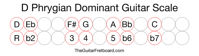 Notes in the D Phrygian Dominant Guitar Scale