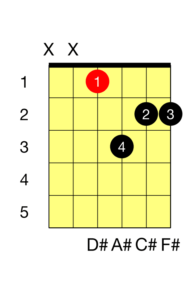 D# Minor Seventh D M7 Barre