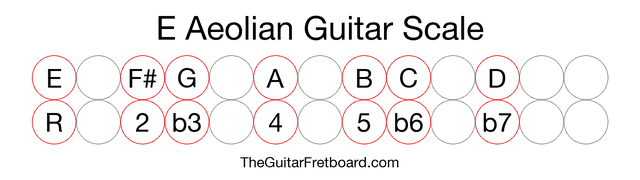 Notes in the E Aeolian Guitar Scale