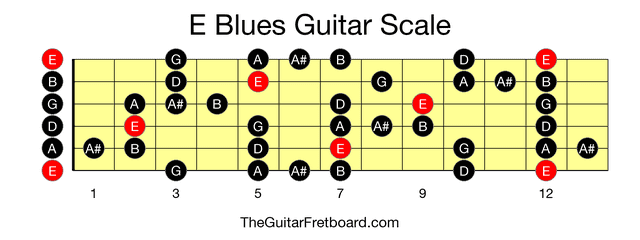Full guitar fretboard for E Blues scale