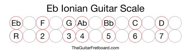 Guitar // Chords in the Key of Eb (Ionian) 