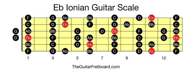 Guitar // Chords in the Key of Eb (Ionian) 