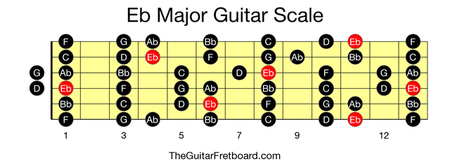 Bb (flat) Major guitar scale