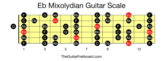 Full guitar fretboard for Eb Mixolydian scale