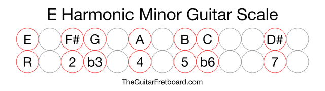 Notes in the E Harmonic Minor Guitar Scale