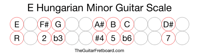 Notes in the E Hungarian Minor Guitar Scale