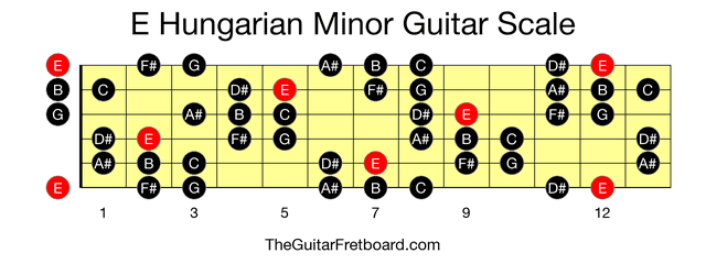 E Hungarian Minor Guitar Scale The Guitar Fretboard