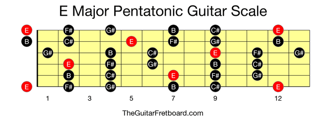 Full guitar fretboard for E Major Pentatonic scale