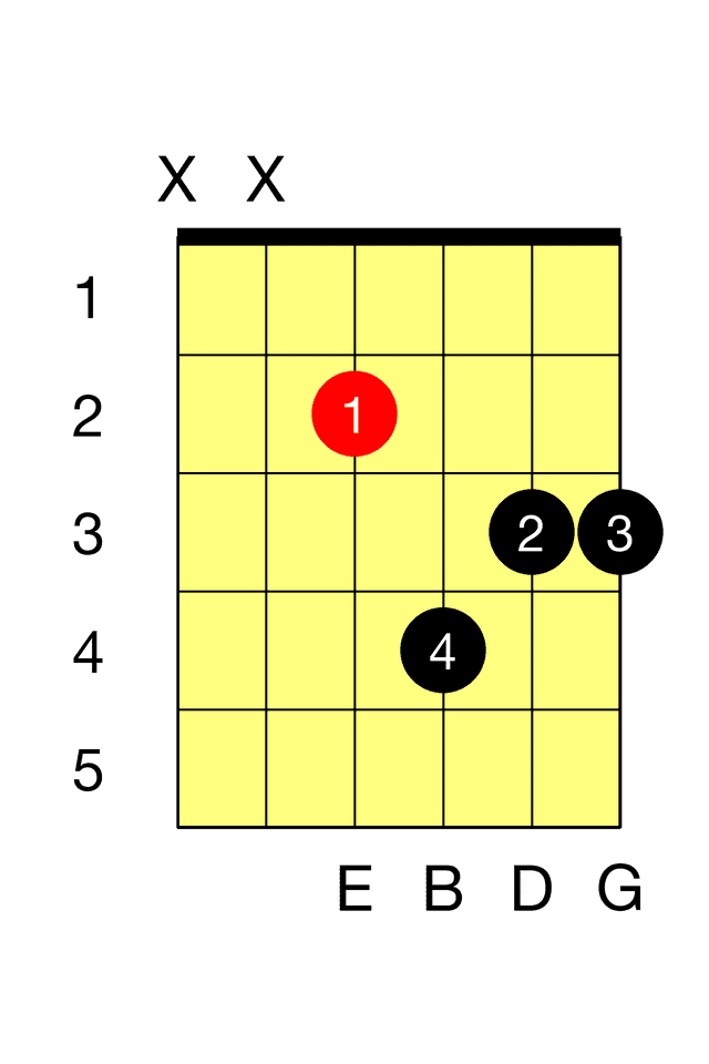 E Minor Seventh D M7 Barre
