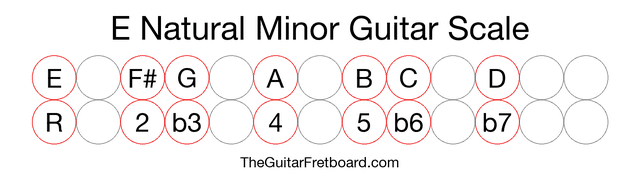 Notes in the E Natural Minor Guitar Scale