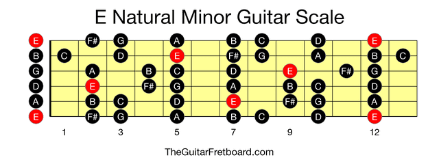 Full guitar fretboard for E Natural Minor scale