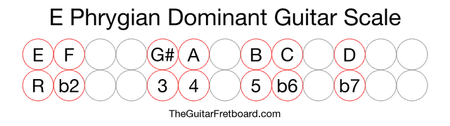 Notes in the E Phrygian Dominant Guitar Scale