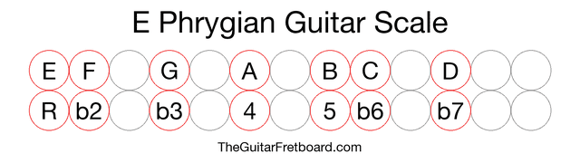 Notes in the E Phrygian Guitar Scale
