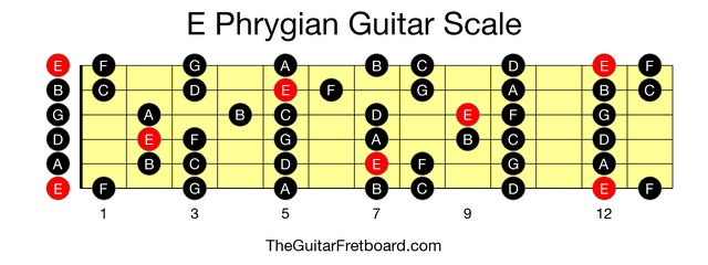Full guitar fretboard for E Phrygian scale
